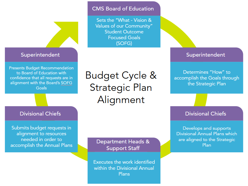 Budget cycle